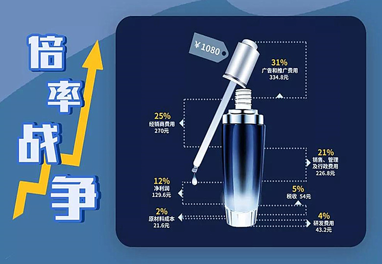 倍率战争的背后：商业进化的基本方向丨倍率战争①