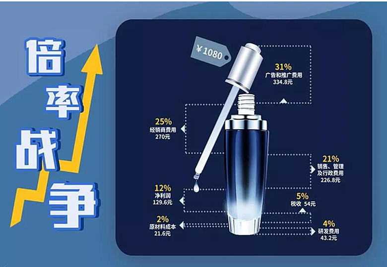 自由市场中的化妆品，不应背负“暴利”恶名丨倍率战争④