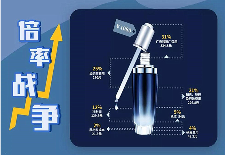 高品质、低倍率帮助日妆崛起丨倍率战争⑤